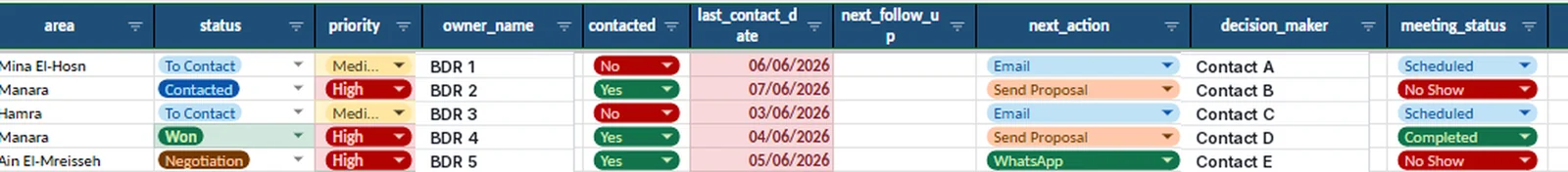 Sales interface rows showing human-owned columns: status, priority, owner, contacted, next action, decision maker and meeting status